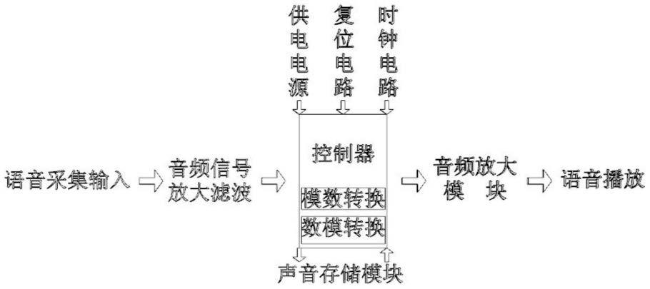 一种语音数据库创建方法