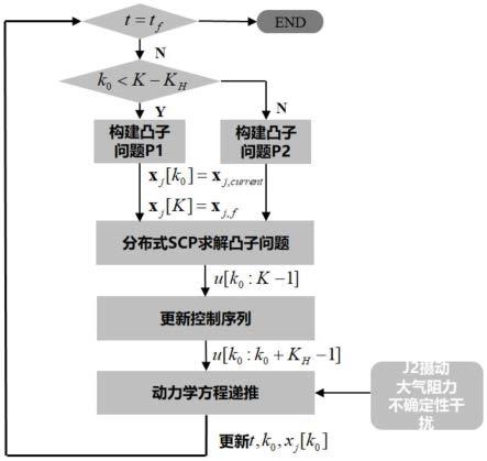 一种基于序列凸优化和模型预测控制的卫星集群重构控制方法