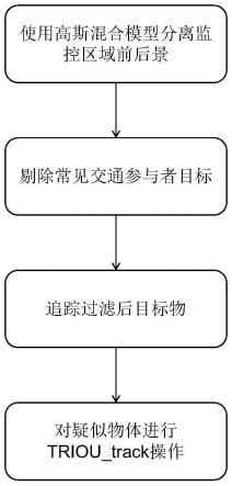 基于机器视觉的道路抛洒物检测追踪方法和系统与流程