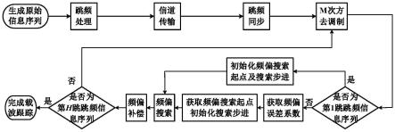 一种基于折半搜索策略的跳频系统低复杂度载波跟踪方法