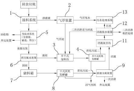 干式与半干式厌氧消化协同处理厨余垃圾的设备及方法与流程