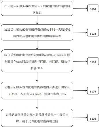 一种配电智能终端的加密认证方法、系统及存储介质与流程