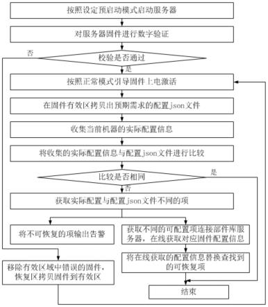 基于PFR的配置校验及恢复的方法、装置、设备、介质与流程