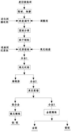 一种铋渣和废旧镁铬砖协同处理综合回收稀贵金属的方法与流程