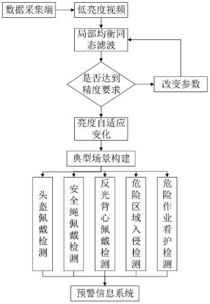 低亮度环境下的不安全行为检测方法及系统