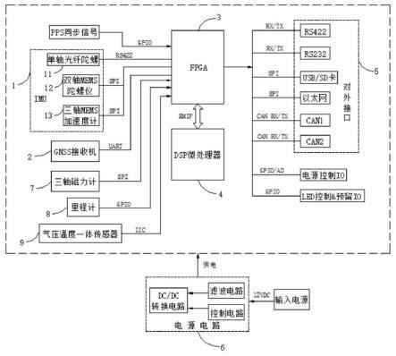 惯性测量及卫星定位定向的组合导航系统的制作方法