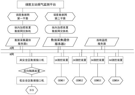 一种用于烟气数据监测的子站平台的制作方法