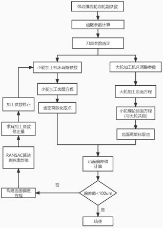 一种基于西门子840D系统的弧齿锥齿轮小轮齿面修形方法