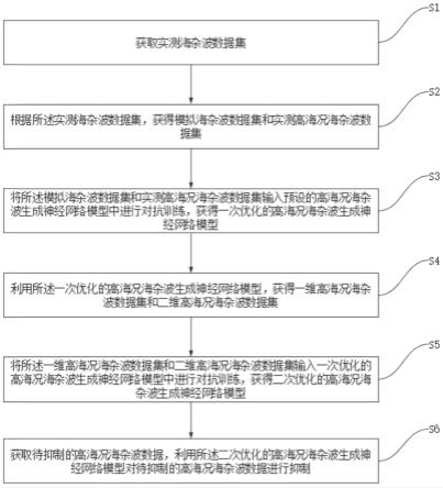 一种基于深度学习的高海况海杂波抑制方法