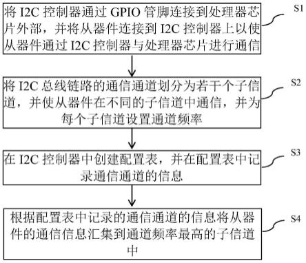 一种I2C总线通信的方法、装置、设备及可读介质与流程