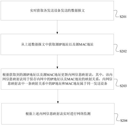 网络信息处理方法、装置、电子设备及可读存储介质与流程