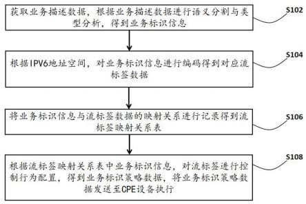 基于IPv6地址映射流标签实现业务标识的方法及系统与流程