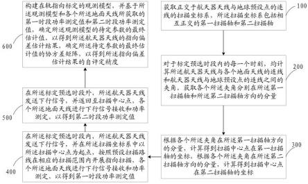 利用地面多天线开展航天器天线在轨指向标定的方法与流程