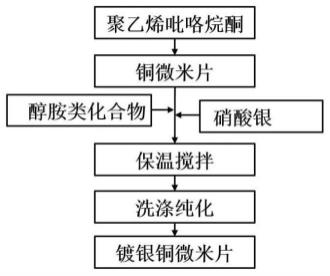 一种镀银铜微米片的制备方法与流程