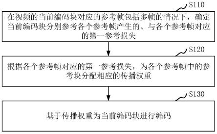 视频的编码方法、装置、电子设备及存储介质与流程