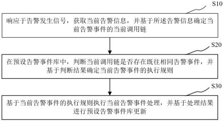 告警收敛方法及系统与流程