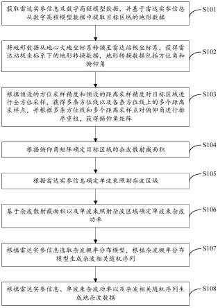 一种基于数字高程模型数据的地杂波模拟方法及装置与流程