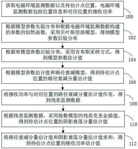 基于残差克里金法的电磁频谱地图构建方法、装置和设备