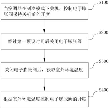 空调器的控制方法、空调器、装置和可读存储介质与流程