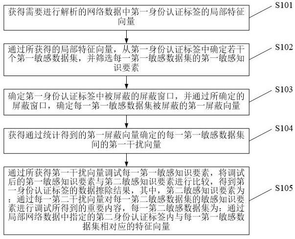 基于数据共享的数据安全处理方法及系统与流程