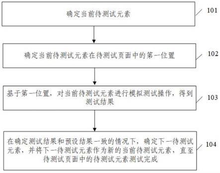 页面元素的测试方法、装置、设备及介质与流程