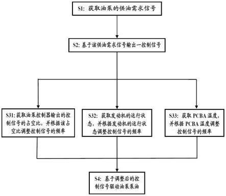 油泵控制器及其操作方法与流程