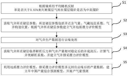 针对中高阶煤储层的煤层气井早中期产量预测方法与流程