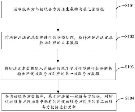 数据更新方法、装置、计算机设备及存储介质与流程