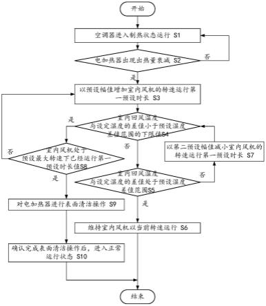 空调电加热器的功率补偿控制方法、空调器以及存储介质与流程