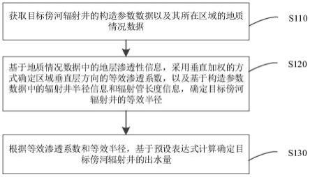 用于确定傍河辐射井出水量的方法、装置及电子设备与流程