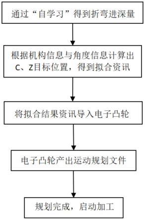 一种基于折弯机随动装置的贴合位置算法的制作方法