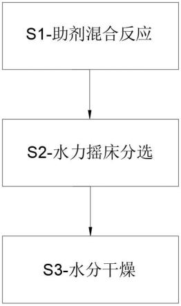 树脂粉末制备工艺的制作方法