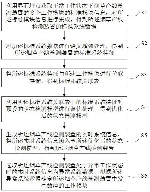 用于烟草产线检测装置的状态监测方法、装置及设备与流程