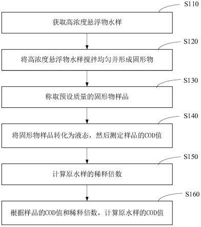 一种测定高浓度悬浮物废水COD的方法与流程