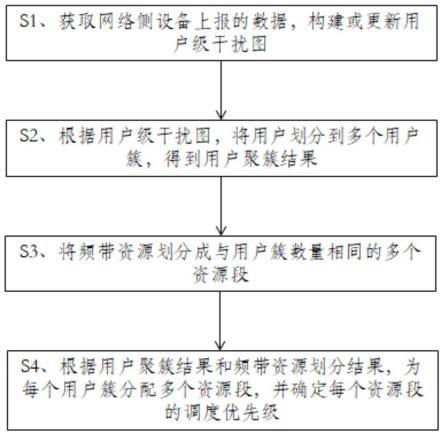 资源分配方法、装置、资源调度方法及设备与流程