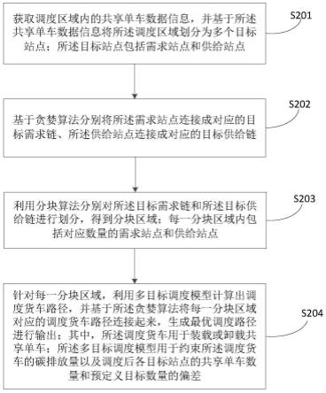 共享单车调度方法、装置、电子设备及存储介质与流程