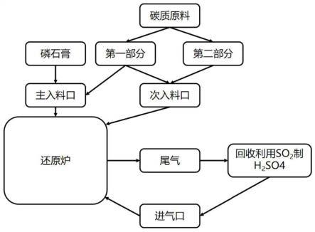 一种循环利用尾气分解磷石膏的方法与流程