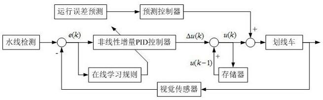 基于机器视觉导航的无人划线车在线寻优控制方法及系统与流程 
