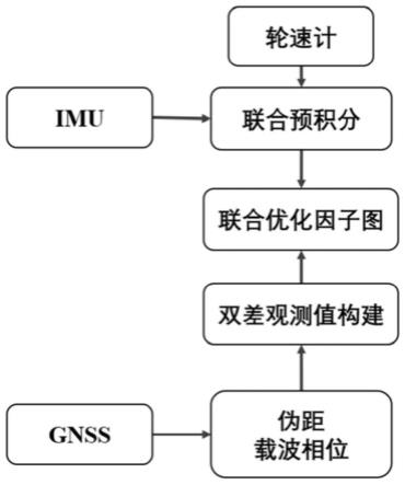 一种基于轮速惯导联合预积分并与RTK紧组合的定位方法与流程