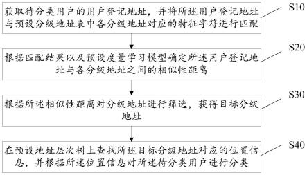 用户分类方法、设备、存储介质及装置与流程