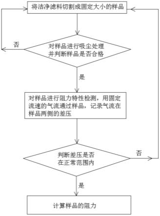 一种洁净滤料阻力特性检测方法及检测装置与流程