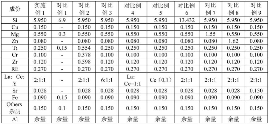 一种高强韧重力铸造铝合金及其制备方法和应用与流程