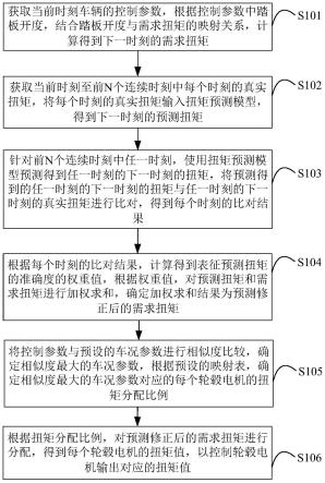 基于人工智能的轮毂电机扭矩分配方法和装置