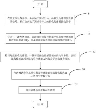 基于同源双波的深地条件下岩体力学参数演变实时成像方法