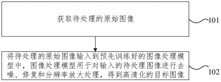 图像高清化处理方法和装置、电子设备与流程