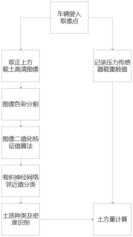 一种基于CNN的图像分割算法实现渣土车土方量的计算方法与流程