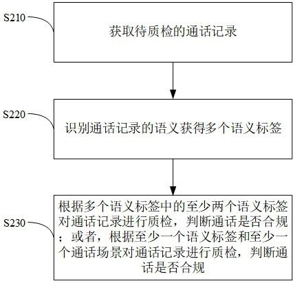 一种基于整体语义分析的质检方法、装置、系统及介质与流程