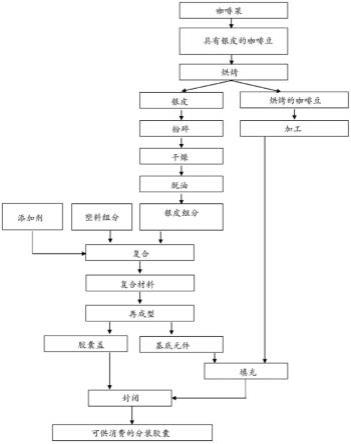 具有从咖啡果的银皮中获得的组分的复合材料和包含所述复合材料的分装胶囊的制作方法