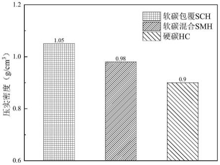 高压实钠离子电池负极材料及负极片和钠离子电池的制作方法