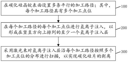 碳化硅切割方法